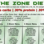 Zone Diet Benefits During Crossfit CrossFit Diet