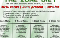 Zone Diet Benefits During Crossfit CrossFit Diet