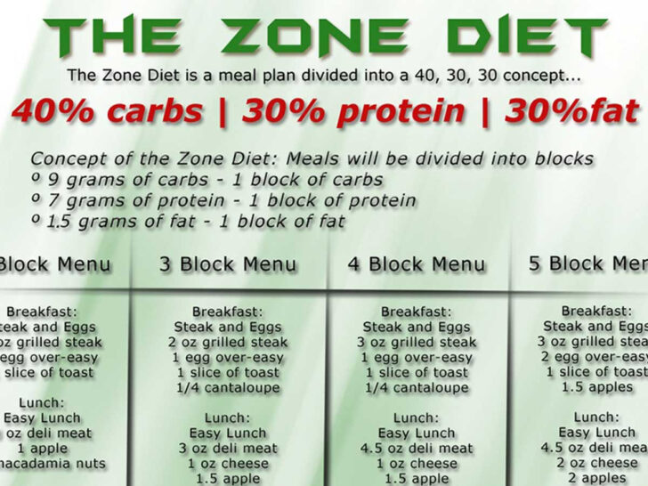Zone Diet Plan Crossfit