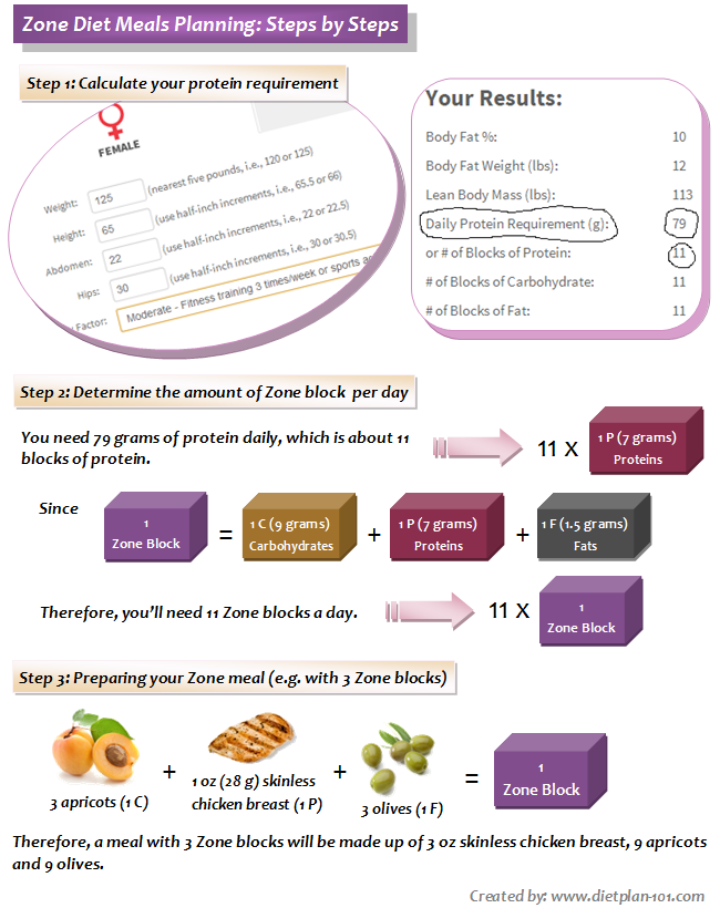 Zone Diet Meals Planning What You Need To Know Diet 