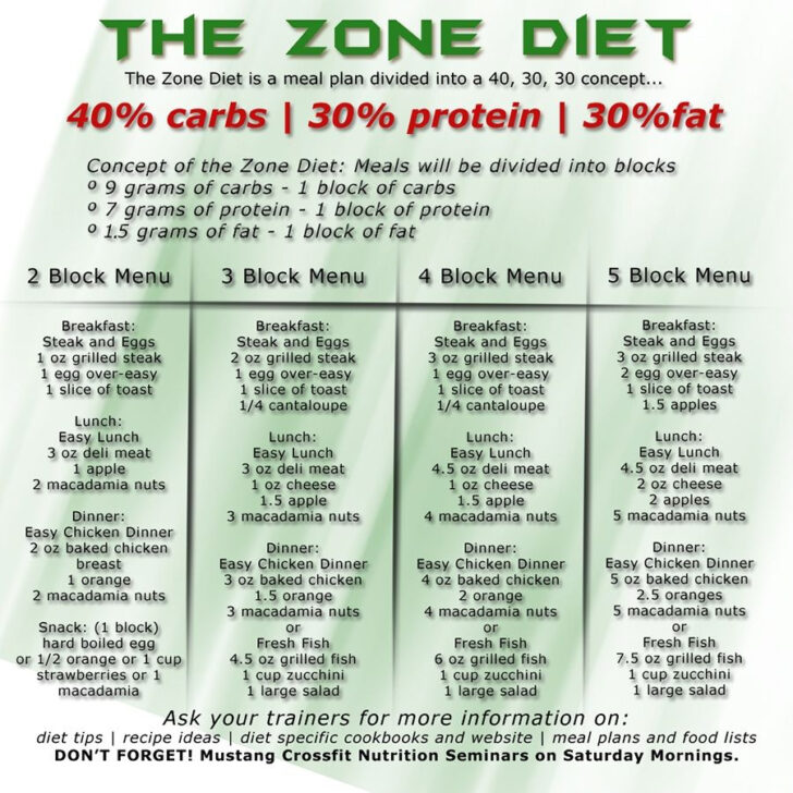 Red Zone Diet Plan
